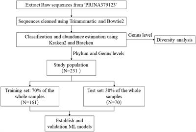 Construction and validation of a machine learning model for the diagnosis of juvenile idiopathic arthritis based on fecal microbiota